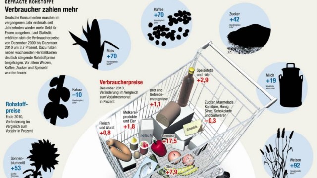 Lebensmittelpreise: Deutsche Konsumenten mussten im vergangenen Jahr erstmals seit Jahrzehnten wieder mehr Geld für Essen ausgeben.