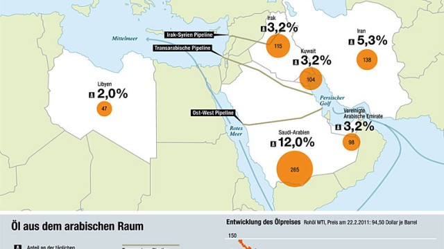 Unruhen in Libyen: Das Öl aus dem arabischen Raum trägt einen beträchtlichen Teil zur gesamten Weltproduktion des schwarzen Goldes bei