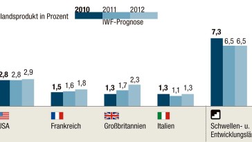 Wirtschaftswachstum IWF
