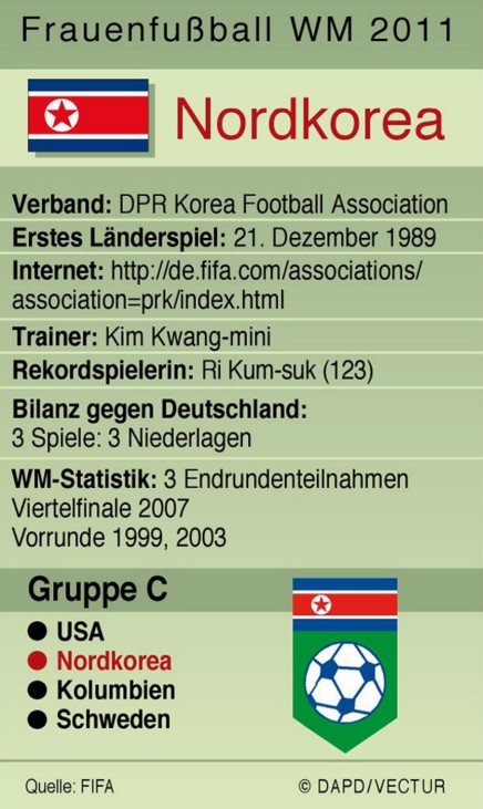 Frauenfussball-WM der Frauen: Team Nordkorea