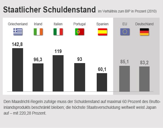 Euro Sorgenkinder Infografik