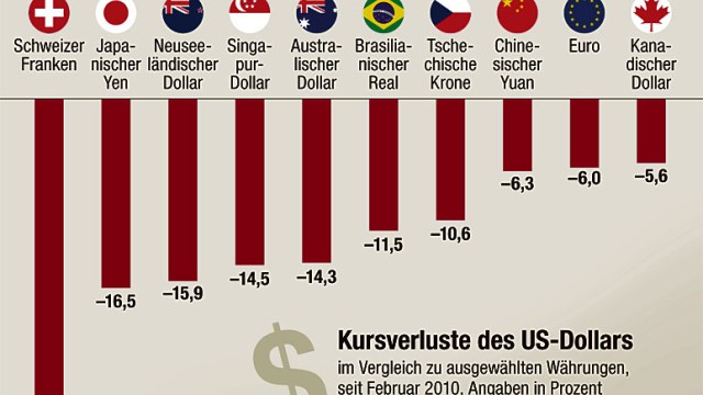 Kursverluste des US-Dollars