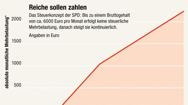 SPD-Steuerkonzept: Steuerkonzept der SPD: Die Reichen sollen zahlen.