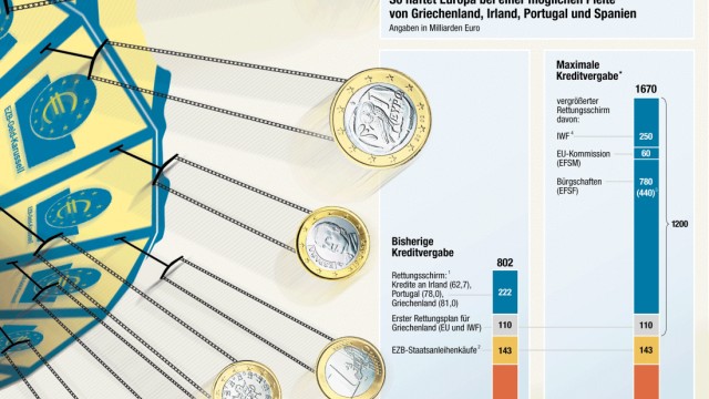 Schuldenkrise in Europa: Wie Europa bei einer möglichen Pleite von Griechenland, Irland, Portugal und Spanien haftet.