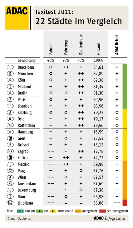 ADAC Taxitest 22 Städte im Vergleich