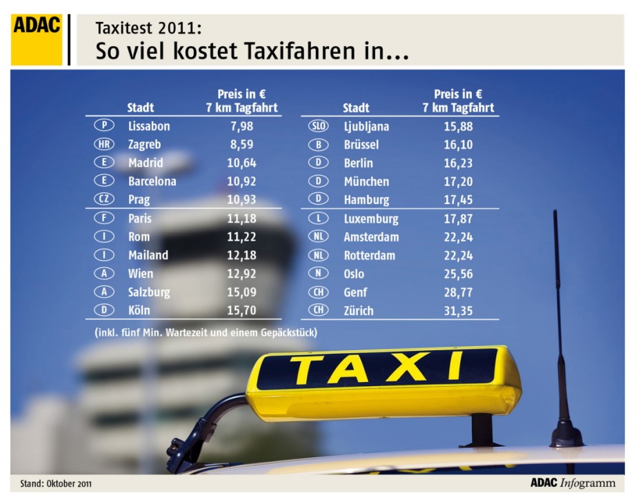 ADAC Taxitest Die Kosten einer Taxifahrt