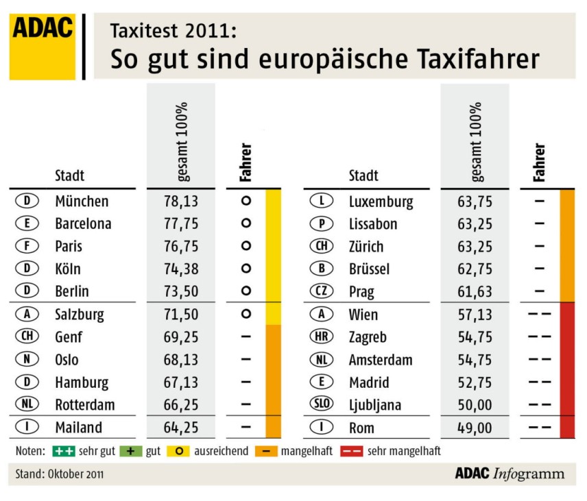 ADAC Taxitest 2011 Die Qualität der Taxifahrer