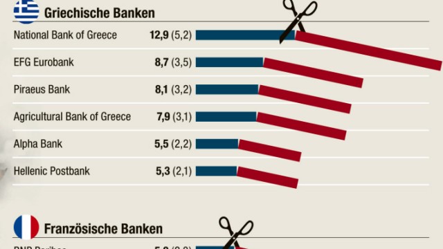Bankenkrise in Europa: Wie ein Schuldenerlass für Griechenland Europas Banken treffen würde.