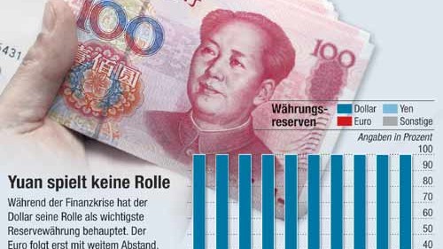 Leitwährung Yuan: Der chinesische Yuan rangiert nur unter "Sonstige". Der Dollar ist unangefochtenes Leitmittel - das will China ändern.