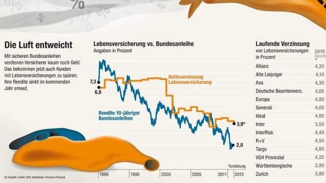 Lebenspolicen: Die Verzinsung bei Lebenspolicen droht 2012 im Branchenschnitt unter vier Prozent zu fallen.