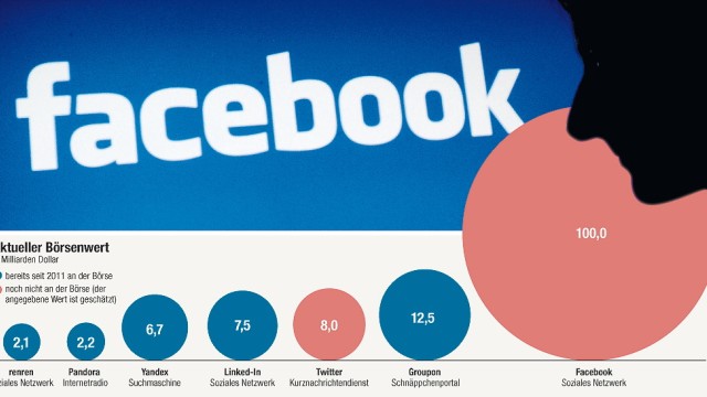 Facebook drängt an die Börse: Börsenwerte von Technologieunternehmen im Überblick.