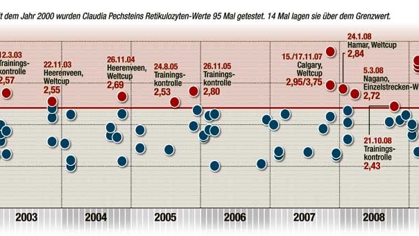 Doping im Sport: Eine Grafik der Retikulozyten-Werte Claudia Pechsteins.