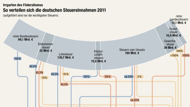 Länderfinanzausgleich: So verteilen sich die deutschen Steuereinnamen 2011