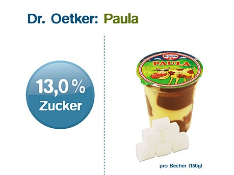 Graphik Dr. Oetker Paula; foodwatch