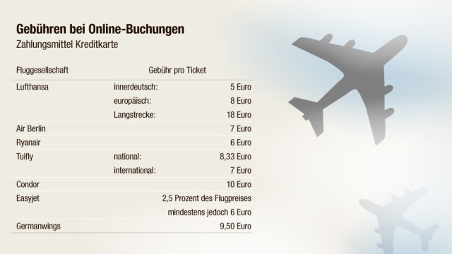 Onlinebuchung Kreditkarte Gebühren Fluggesellschaften