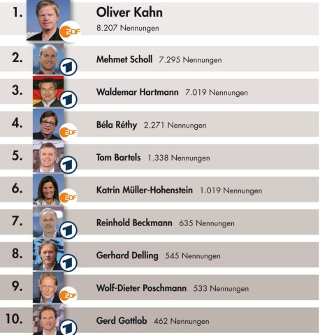 Oliver Kahn ist meistgenannter TV-Experte im Netz