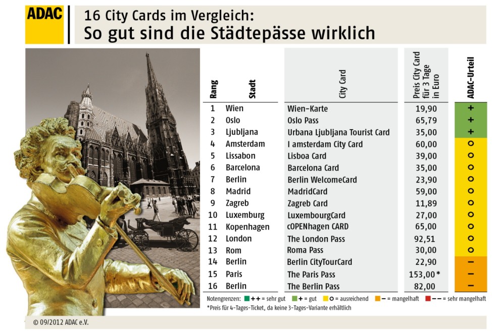 ADAC Test City Card Stadtpass Rabatt