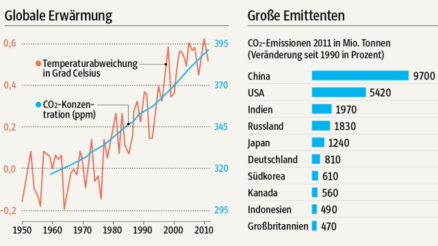 Globale Erderwärmung und CO2-Ausstoß
