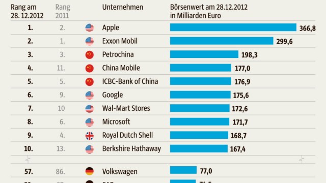Rangliste der teuersten Unternehmen: Die teuersten Unternehmen der Welt