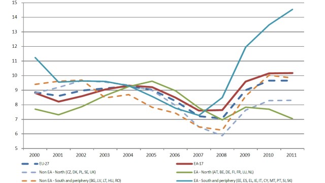 Europäischer Sozial- und Beschäftigungsbericht: DIe Grafik der EU-Kommission zeigt eine deutliche Diskrepanz: Die Arbeitslosenquote in den 17 Euro-Staaten (EA-17 = Euro Area) steigt - weil die Quote in den Südstaaten enorm zulegt (EA - South, türkis dargestellt). In den Euro-Nordstaaten (EA - North, grün) sieht die Lage anders aus. Und betrachtet man die Mitgliedsstaaten der EU, die keinen Euro haben, fällt auf: Die Kluft zwischen Nord (Non EA - North) und Süd (Non EA - South) ist viel geringer.