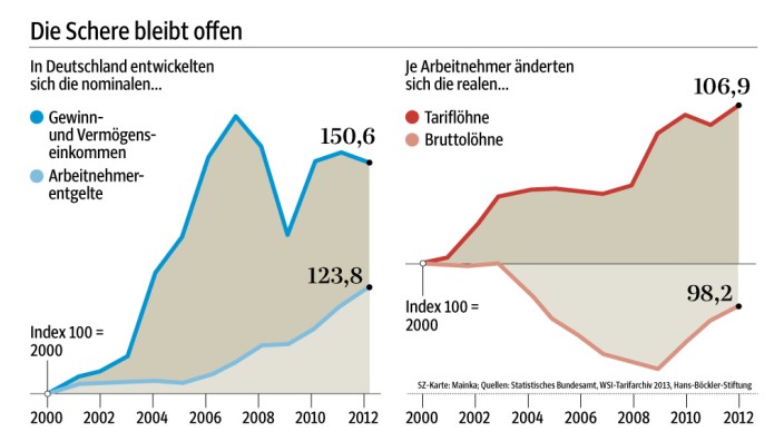 Gehaltsentwicklung in Deutschland: Reallöhne in Deutschland seit 2000