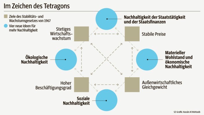 Nachhaltigkeit statt Wachstum: Das "magische Viereck" nach Karl Schiller - und nach den Vorstellungen von SPD und Grünen. (SZ-Infografik)