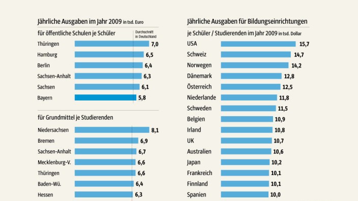 Bildungsland Bayern Infografik