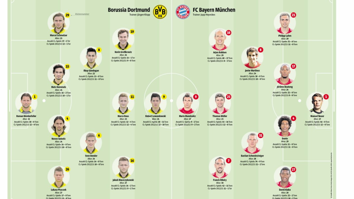 Bayern München Programm & Aufstellung Supercup 2017 Borussia Dortmund 
