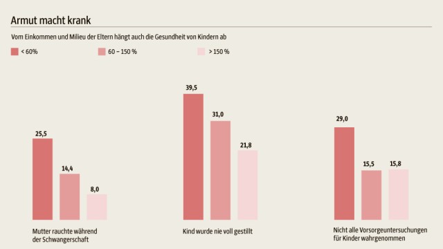 Lebenserwartung in Deutschland: Vom Einkommen hängt auch die Gesundheit von Kindern ab.