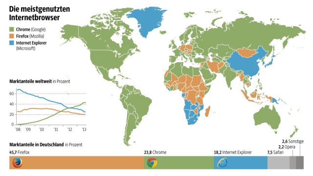 Internet-Browser: Heute in vielen Ländern dominant: Chrome