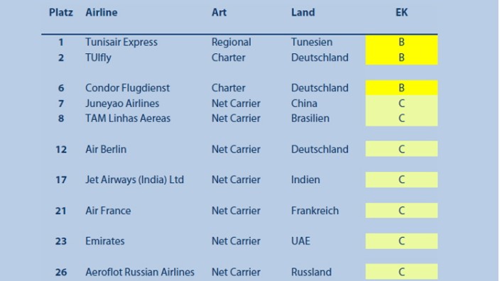 Atmosfair Airline Index