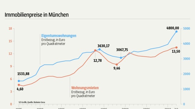 Grafik Immobilienpreise München