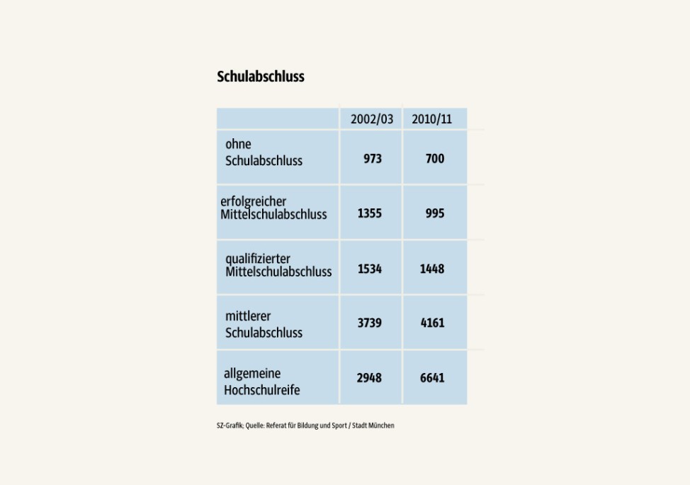 Münchner Bildungsbericht - Grafik