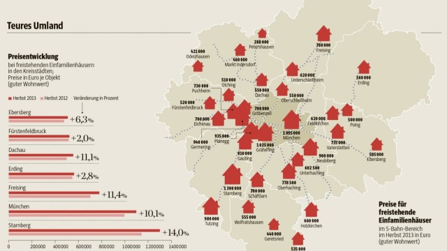 Grafik Wohnen im Münchner Umland