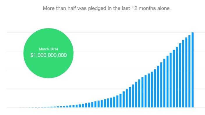 Eine Milliarde US-Dollar an Zusagen auf Kickstarter