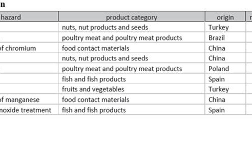 RASFF Lebensmittel Essen EU Datenbank