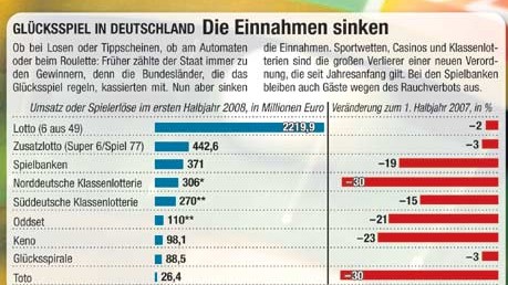Glücksspiel in Deutschland: Sportwetten, Casinos und Klassenlotterien sind die großen Verlierer der neuen Verordnungen.