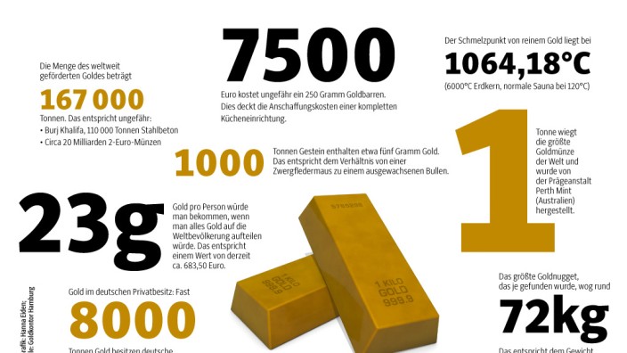 Zahlen zur Geldanlage: Wie viel Gold wird weltweit gefördert? Wie viel befindet sich in Privatbesitz? Zahlen rund ums Edelmetall. Zum Vergrößern bitte klicken.