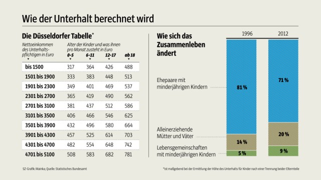 Familienrecht: Die Düsseldorfer Tabelle: So wird der Unterhalt berechnet.