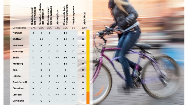 ADAC-Test Radfahren in Städten: die Rangliste