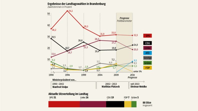 SPD-Spitzenkandidat Woidke in Brandenburg: SZ-Grafik: Bucher; Quelle: Landeswahlleiter Brandenburg