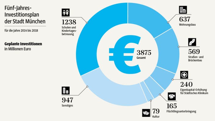 Investitionsplan in München: SZ-Grafik: Hanna Eiden; Quelle: Stadt München