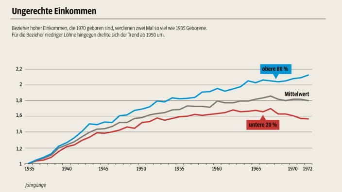 Lebenseinkommen im Generationenvergleich: Geringverdiener haben seit 1950 immer weniger Einkommen. Zum Vergrößern der Grafik bitte klicken. Quelle: FDZ-RV-VSKT2002, 2004-2012_Bönke; eigene Berechnungen