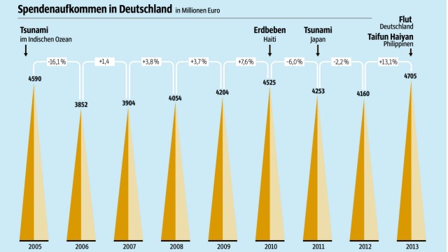 Spendenaufkommen in Deutschland: Credit: SZ-Grafik: Julia Kraus; Quelle: Deutscher Spendenrat e. V., GfK