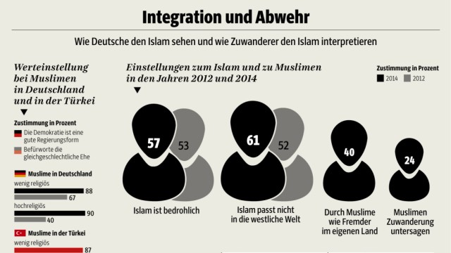 Muslime in Deutschland Islambild Studie