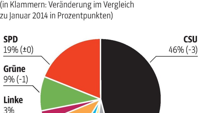 Seehofer-Nachfolge in Bayern: Aktuelle Wählerpräferenz in Bayern gemäß der Umfrage des BR-Politikmagazin "Kontrovers"; SZ-Grafik