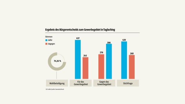 Bruck: Die Wahlergebnisse des Bürgerbegehrens