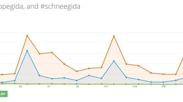 Topsy Analyse #Pegida #Nopegida #Schneegida