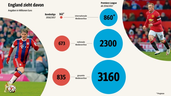 Milliarden-Deal in der Premier League: SZ-Grafik, Fotos: AP, Getty