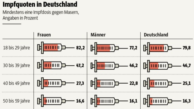 Debatte um Masern-Impfung: SZ-Grafik: Hanna Eiden; Quelle: Robert-Koch-Institut